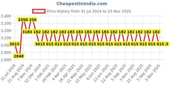tatacliq.com IDEE Brown Pilot Unisex Sunglasses idee Price History Graph from 31 Jul 2024 to 22 Nov 2025