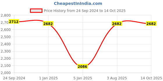 tatacliq.com IDEE Brown Rectangular UV Protection Sunglasses for Men idee Price History Graph from 24 Sep 2024 to 14 Oct 2025