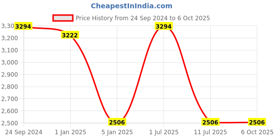 tatacliq.com IDEE Brown Rectangular UV Protection Sunglasses for Men idee Price History Graph from 24 Sep 2024 to 5 Oct 2025