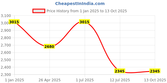 tatacliq.com IDEE Brown Rectangular UV Protection Sunglasses for Men idee Price History Graph from 1 Jan 2025 to 13 Oct 2025