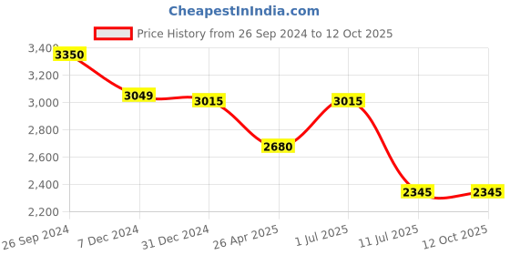 tatacliq.com IDEE Brown Rectangular UV Protection Sunglasses For Men idee Price History Graph from 26 Sep 2024 to 11 Oct 2025