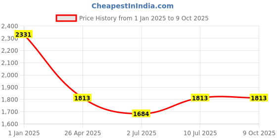 tatacliq.com IDEE Brown Rectangular UV Protection Sunglasses for Women idee Price History Graph from 1 Jan 2025 to 4 Oct 2025