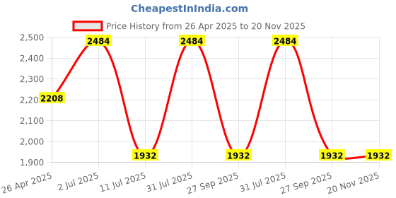tatacliq.com IDEE Brown Rectangular UV Protection Sunglasses for Women idee Price History Graph from 26 Apr 2025 to 20 Nov 2025