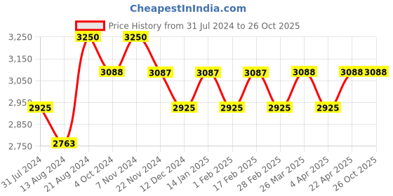 tatacliq.com IDEE Brown Square Sunglasses for Men idee Price History Graph from 31 Jul 2024 to 26 Oct 2025