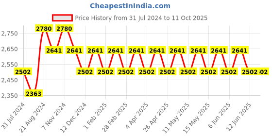 tatacliq.com IDEE Brown Square Sunglasses for Men idee Price History Graph from 31 Jul 2024 to 10 Oct 2025