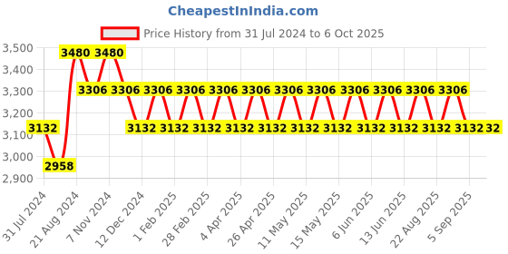 tatacliq.com IDEE Brown Square Sunglasses for Men idee Price History Graph from 31 Jul 2024 to 5 Oct 2025