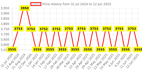 tatacliq.com IDEE Brown Square Sunglasses for Men idee Price History Graph from 31 Jul 2024 to 12 Jun 2025