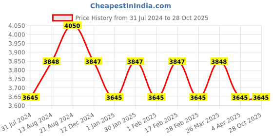tatacliq.com IDEE Brown Square Sunglasses for Men idee Price History Graph from 31 Jul 2024 to 28 Oct 2025