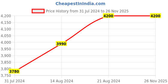 tatacliq.com IDEE Brown Square Sunglasses for Men idee Price History Graph from 31 Jul 2024 to 26 Nov 2025