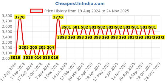 tatacliq.com IDEE Brown Square Sunglasses for Men idee Price History Graph from 13 Aug 2024 to 22 Nov 2025