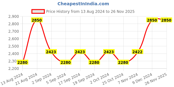 tatacliq.com IDEE Brown Square Sunglasses for Men idee Price History Graph from 13 Aug 2024 to 25 Nov 2025