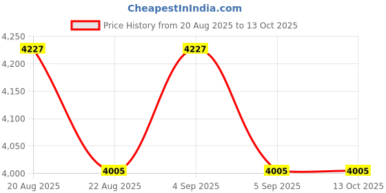 tatacliq.com IDEE Brown Square Sunglasses for Men idee Price History Graph from 20 Aug 2025 to 13 Oct 2025