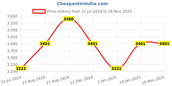 tatacliq.com IDEE Brown Square Sunglasses for Women idee Price History Graph from 31 Jul 2024 to 15 Nov 2025