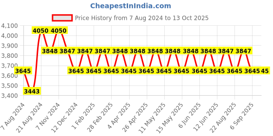 tatacliq.com IDEE Brown Square Sunglasses for Women idee Price History Graph from 7 Aug 2024 to 11 Oct 2025