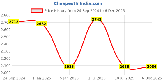 tatacliq.com IDEE Brown Square UV Protection Sunglasses for Men idee Price History Graph from 24 Sep 2024 to 4 Dec 2025