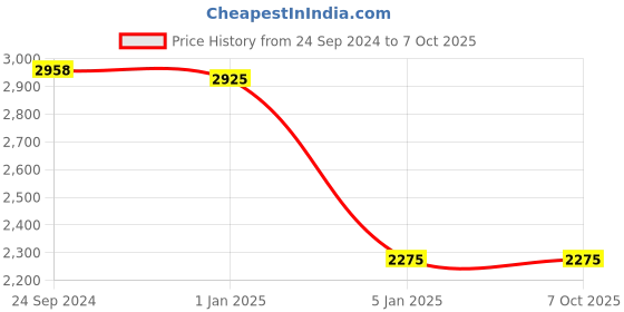 tatacliq.com IDEE Brown Square UV Protection Sunglasses for Men idee Price History Graph from 24 Sep 2024 to 6 Oct 2025