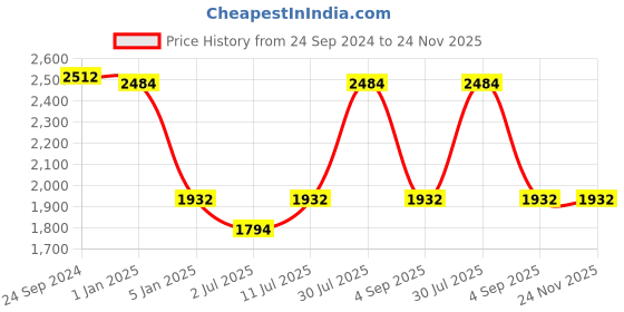 tatacliq.com IDEE Brown Square UV Protection Sunglasses for Men idee Price History Graph from 24 Sep 2024 to 24 Nov 2025