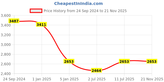 tatacliq.com IDEE Brown Square UV Protection Sunglasses for Men idee Price History Graph from 24 Sep 2024 to 20 Nov 2025
