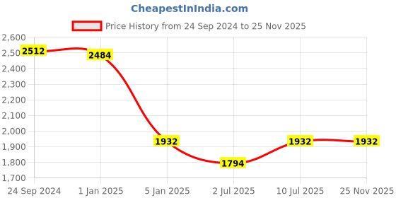 tatacliq.com IDEE Brown Square UV Protection Sunglasses for Men idee Price History Graph from 24 Sep 2024 to 25 Nov 2025