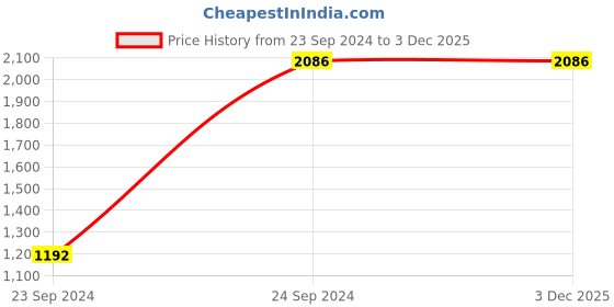 tatacliq.com IDEE Brown Square UV Protection Sunglasses for Men idee Price History Graph from 23 Sep 2024 to 2 Dec 2025
