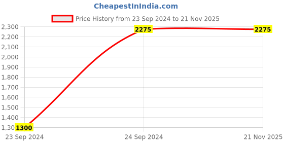 tatacliq.com IDEE Brown Square UV Protection Sunglasses for Men idee Price History Graph from 23 Sep 2024 to 21 Nov 2025