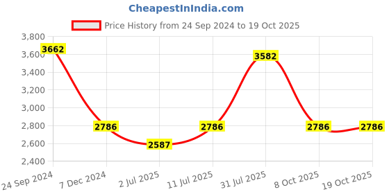 tatacliq.com IDEE Brown Square UV Protection Sunglasses for Men idee Price History Graph from 24 Sep 2024 to 18 Oct 2025