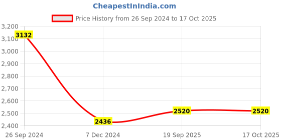 tatacliq.com IDEE Brown Square UV Protection Sunglasses for Men idee Price History Graph from 26 Sep 2024 to 15 Oct 2025