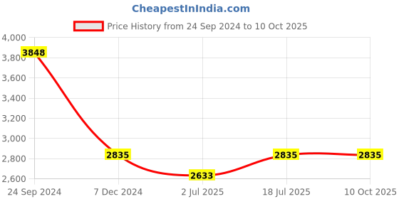 tatacliq.com IDEE Brown Square UV Protection Sunglasses for Men idee Price History Graph from 24 Sep 2024 to 10 Oct 2025