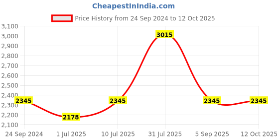 tatacliq.com IDEE Brown Square UV Protection Sunglasses for Men idee Price History Graph from 24 Sep 2024 to 11 Oct 2025