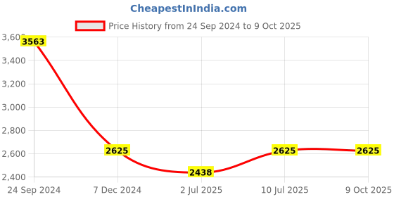 tatacliq.com IDEE Brown Square UV Protection Sunglasses for Men idee Price History Graph from 24 Sep 2024 to 8 Oct 2025