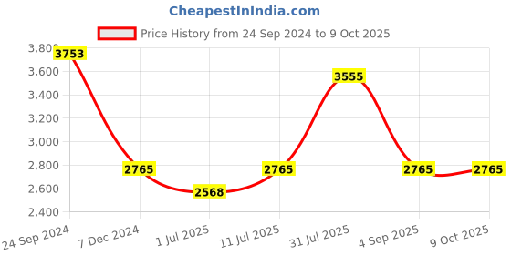 tatacliq.com IDEE Brown Square UV Protection Sunglasses for Men idee Price History Graph from 24 Sep 2024 to 9 Oct 2025