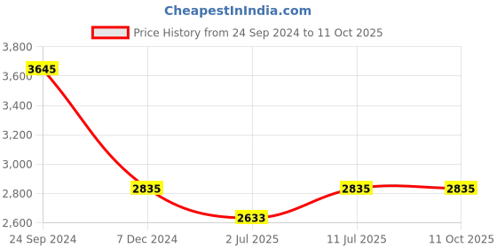 tatacliq.com IDEE Brown Square UV Protection Sunglasses for Men idee Price History Graph from 24 Sep 2024 to 11 Oct 2025