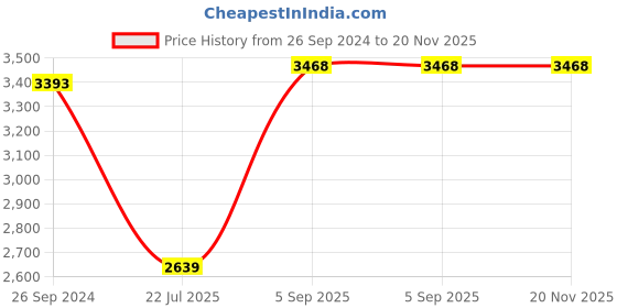 tatacliq.com IDEE Brown Square UV Protection Sunglasses for Men idee Price History Graph from 26 Sep 2024 to 19 Nov 2025