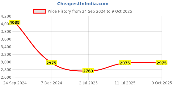 tatacliq.com IDEE Brown Square UV Protection Sunglasses for Men idee Price History Graph from 24 Sep 2024 to 8 Oct 2025