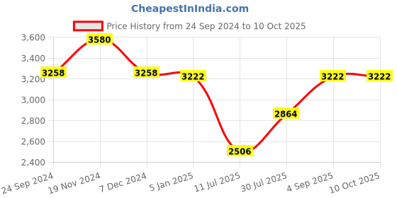 tatacliq.com IDEE Brown Square UV Protection Sunglasses for Men idee Price History Graph from 24 Sep 2024 to 10 Oct 2025