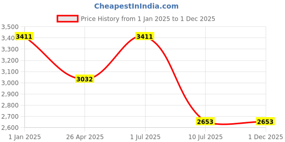 tatacliq.com IDEE Brown Square UV Protection Sunglasses for Men idee Price History Graph from 1 Jan 2025 to 30 Nov 2025