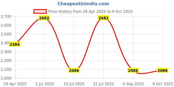 tatacliq.com IDEE Brown Square UV Protection Sunglasses for Men idee Price History Graph from 29 Apr 2025 to 8 Oct 2025