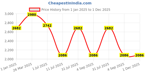 tatacliq.com IDEE Brown Square UV Protection Sunglasses for Men idee Price History Graph from 1 Jan 2025 to 30 Nov 2025