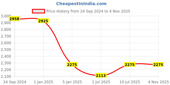 tatacliq.com IDEE Brown Square UV Protection Sunglasses for Women idee Price History Graph from 24 Sep 2024 to 2 Nov 2025