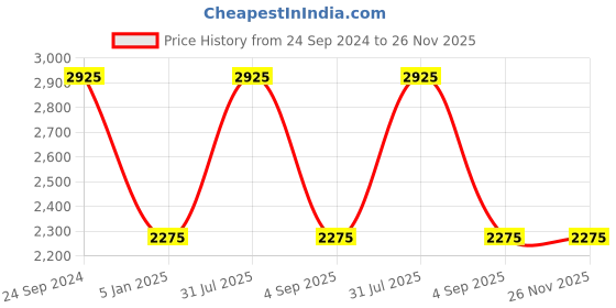 tatacliq.com IDEE Brown Square UV Protection Sunglasses for Women idee Price History Graph from 24 Sep 2024 to 26 Nov 2025