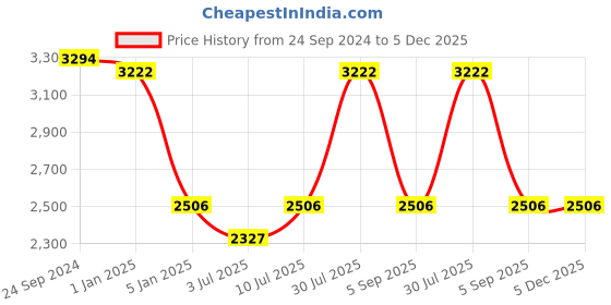 tatacliq.com IDEE Brown Square UV Protection Sunglasses for Women idee Price History Graph from 24 Sep 2024 to 5 Dec 2025