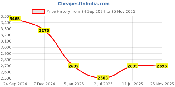 tatacliq.com IDEE Brown Square UV Protection Sunglasses for Women idee Price History Graph from 24 Sep 2024 to 24 Nov 2025