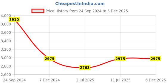 tatacliq.com IDEE Brown Square UV Protection Sunglasses for Women idee Price History Graph from 24 Sep 2024 to 6 Dec 2025