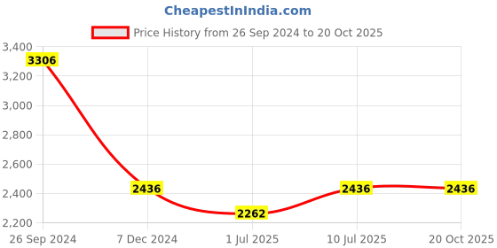 tatacliq.com IDEE Brown Square UV Protection Sunglasses for Women idee Price History Graph from 26 Sep 2024 to 20 Oct 2025