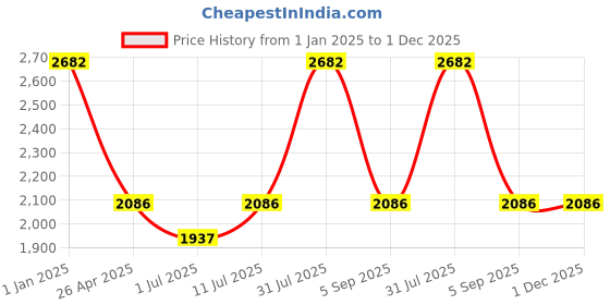 tatacliq.com IDEE Brown Square UV Protection Sunglasses for Women idee Price History Graph from 1 Jan 2025 to 30 Nov 2025