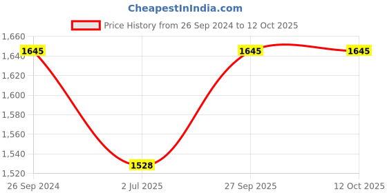 tatacliq.com IDEE Brown Wraparound UV Protection Sunglasses for Men idee Price History Graph from 26 Sep 2024 to 11 Oct 2025