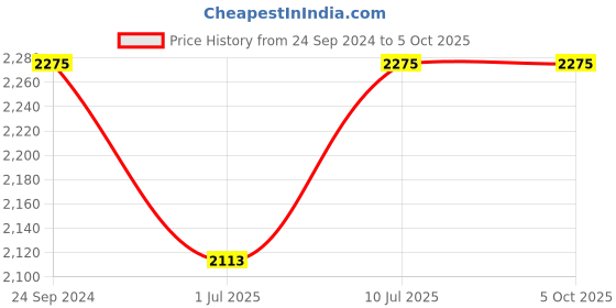 tatacliq.com IDEE Dark Grey Wayfarer Sunglasses for Men idee Price History Graph from 24 Sep 2024 to 5 Oct 2025