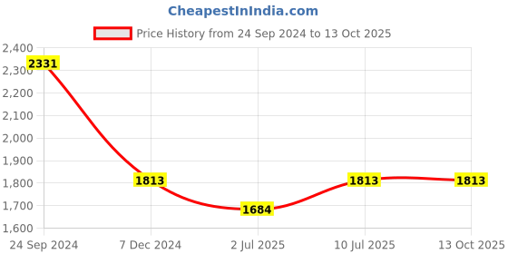 tatacliq.com IDEE Dark Grey Wraparound UV Protection Sunglasses for Men idee Price History Graph from 24 Sep 2024 to 12 Oct 2025