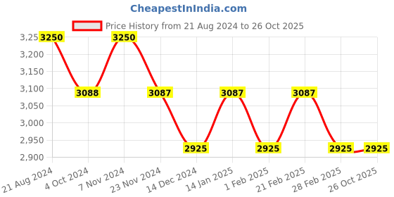 tatacliq.com IDEE Gold Cat Eye Sunglasses for Women idee Price History Graph from 21 Aug 2024 to 25 Oct 2025