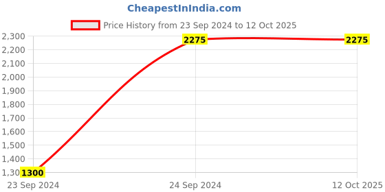 tatacliq.com IDEE Gold Square UV Protection Sunglasses for Men idee Price History Graph from 23 Sep 2024 to 12 Oct 2025